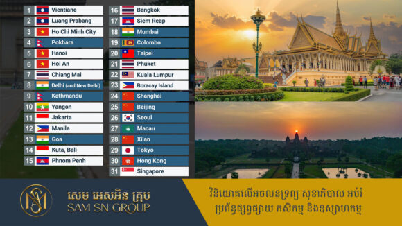 គោលដៅទេសចរណ៍ចំណាយអស់តិចបំផុតនៅអាស៊ីឆ្នាំ ២០២៥ ក្នុងនោះកម្ពុជាដែរ